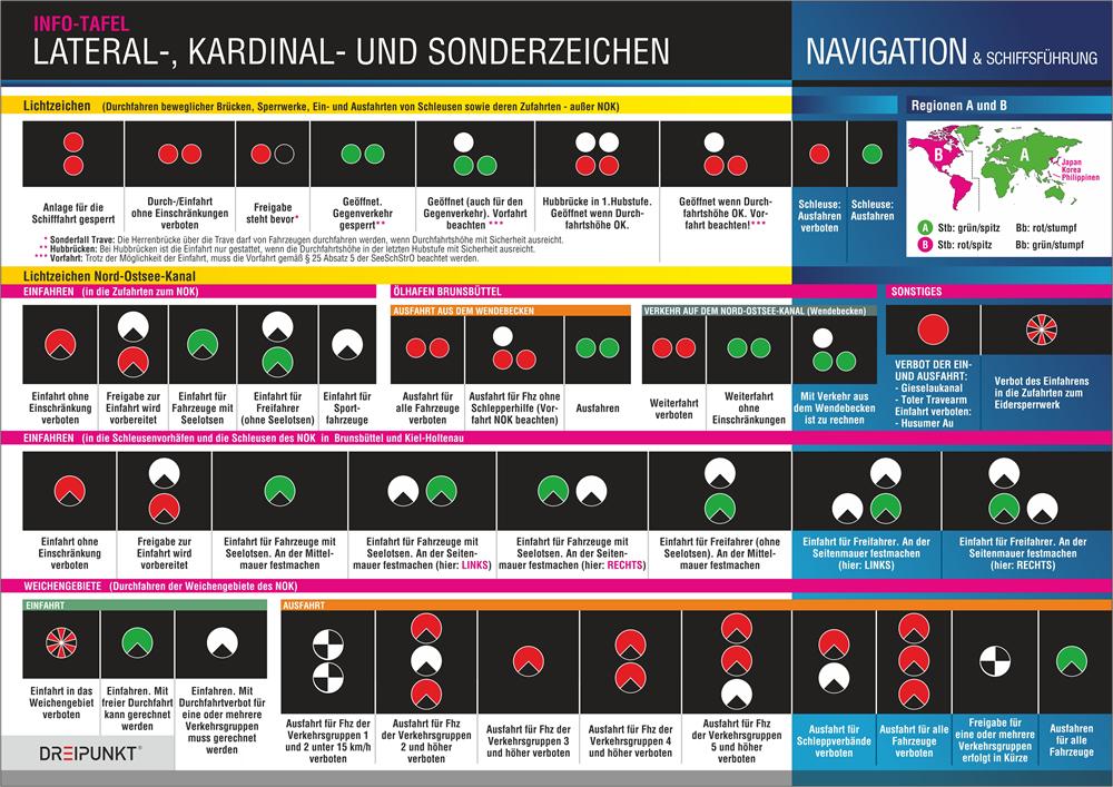 Rückseitencover Lateral-, Kardinal- und Sonderzeichen