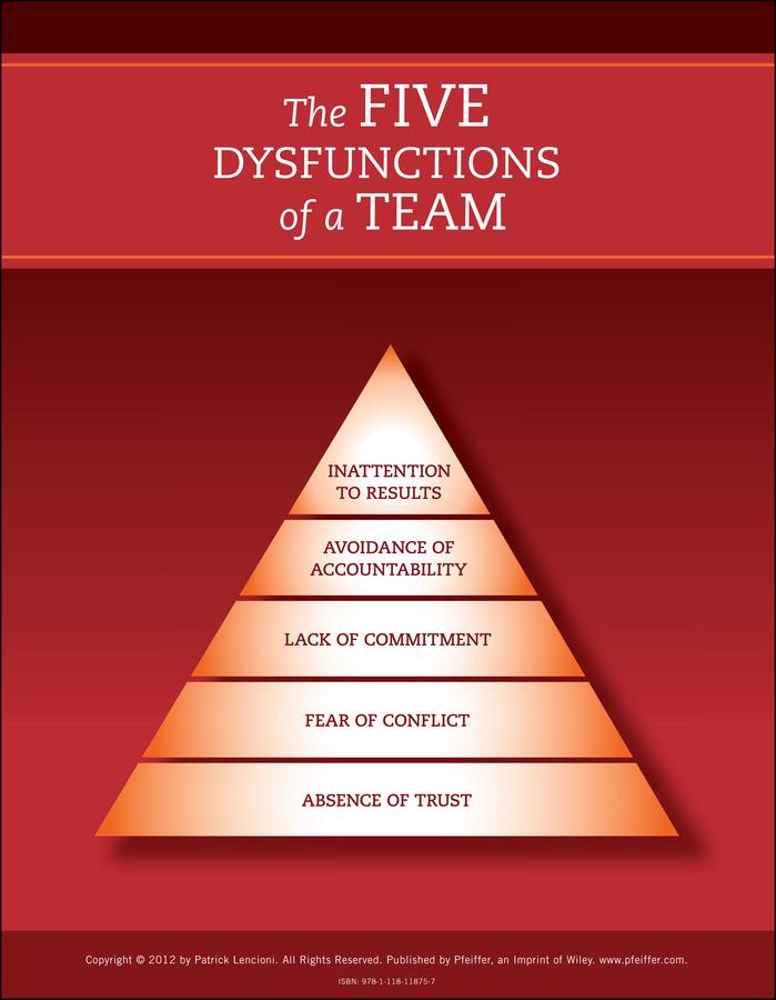 Vorderes Coverbild The Five Dysfunctions of a Team: Poster, 2nd Edition