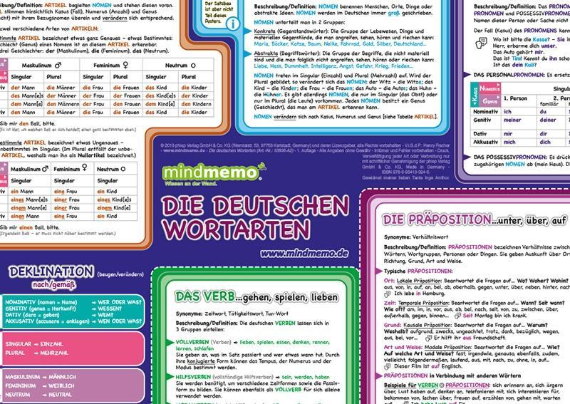 Beispielinhalt (Bild) mindmemo Lernposter - Die deutschen Wortarten - Zusammenfassung