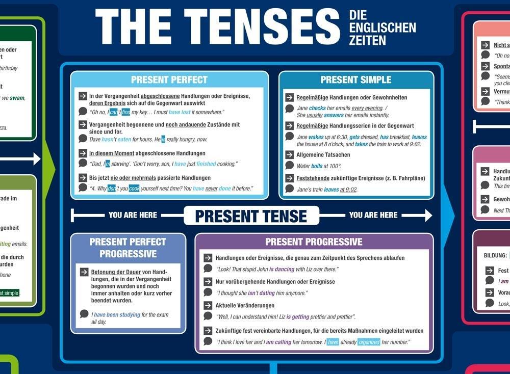 Beispielinhalt (Bild) mindmemo Lernposter - The Tenses - Die englischen Zeiten - Zusammenfassung