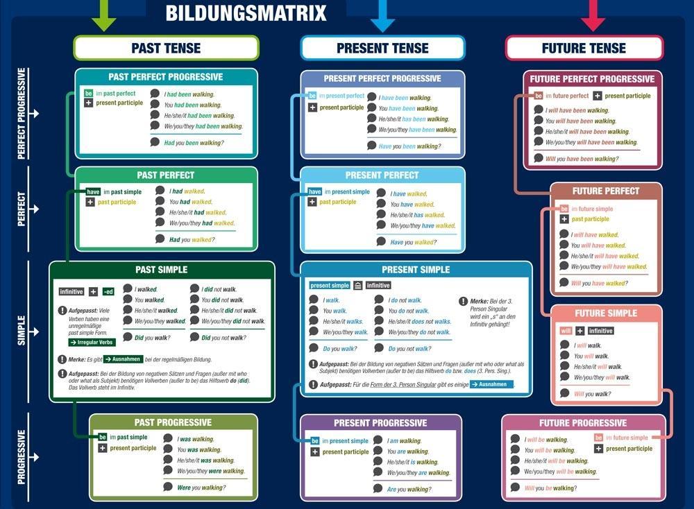 Beispielinhalt (Bild) mindmemo Lernposter - The Tenses - Die englischen Zeiten - Zusammenfassung