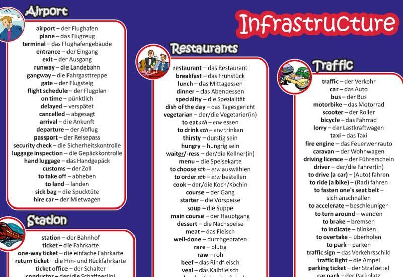 Beispielinhalt (Bild) mindmemo Vokabel Lernposter - Grundwortschatz Englisch / Deutsch (bilingual) - IN DER STADT - Zusammenfassung