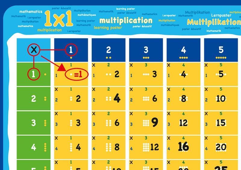 Beispielinhalt (Bild) mindmemo - Das 1x1 Mathe Lernposter - EinMalEins Mathematik Poster - Zusammenfassung