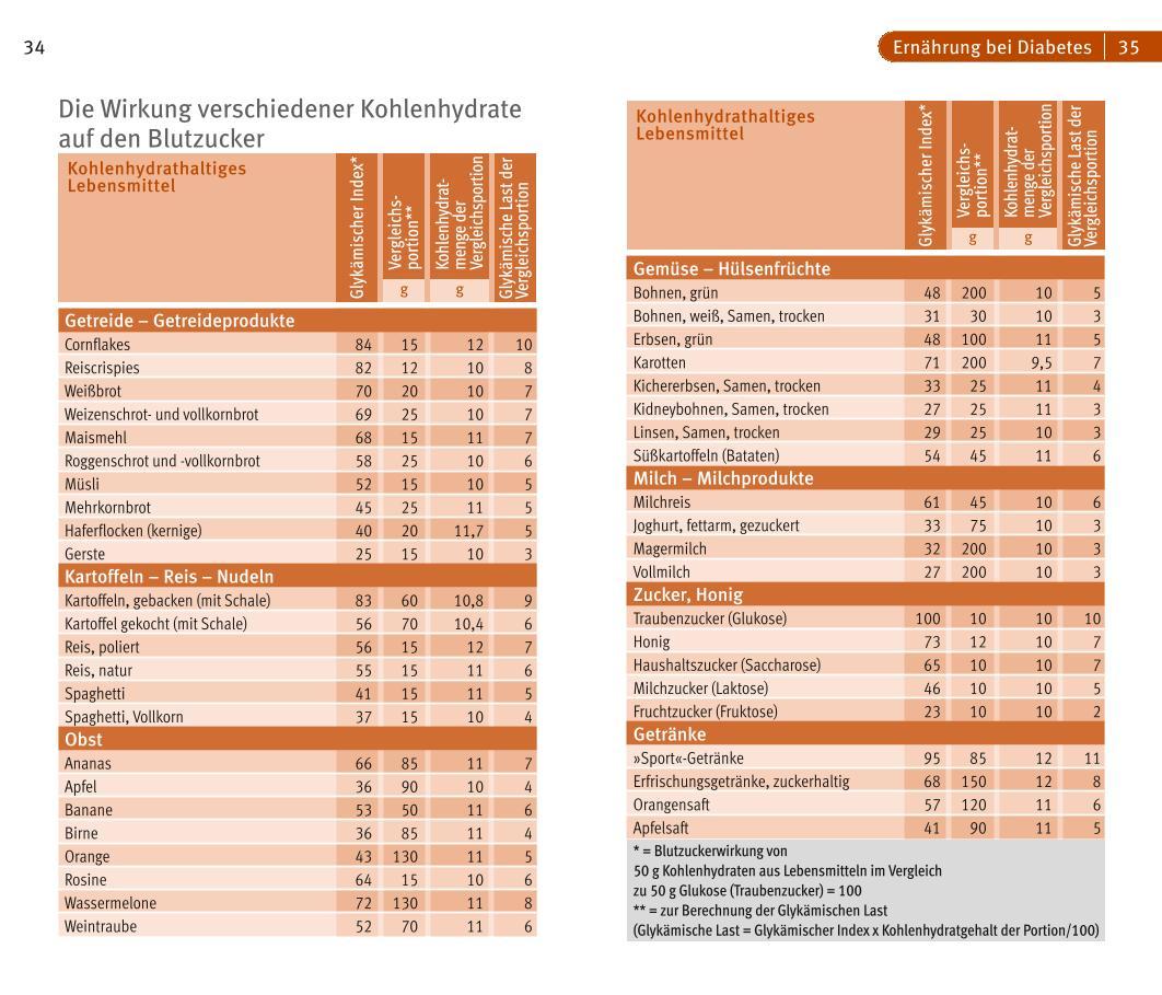 Beispielinhalt (Bild) Diabetes
