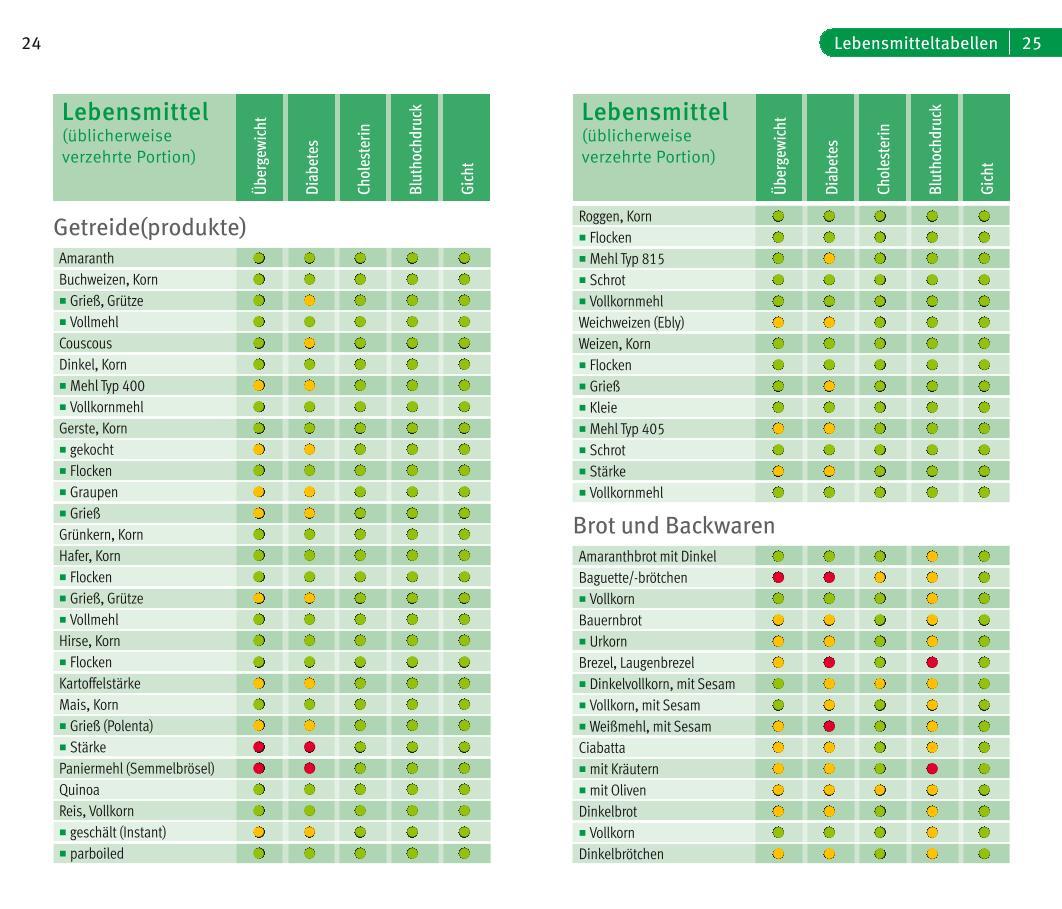 Beispielinhalt (Bild) Die richtige Ernährung bei