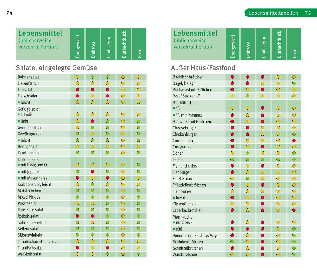 Beispielinhalt (Bild) Die richtige Ernährung bei