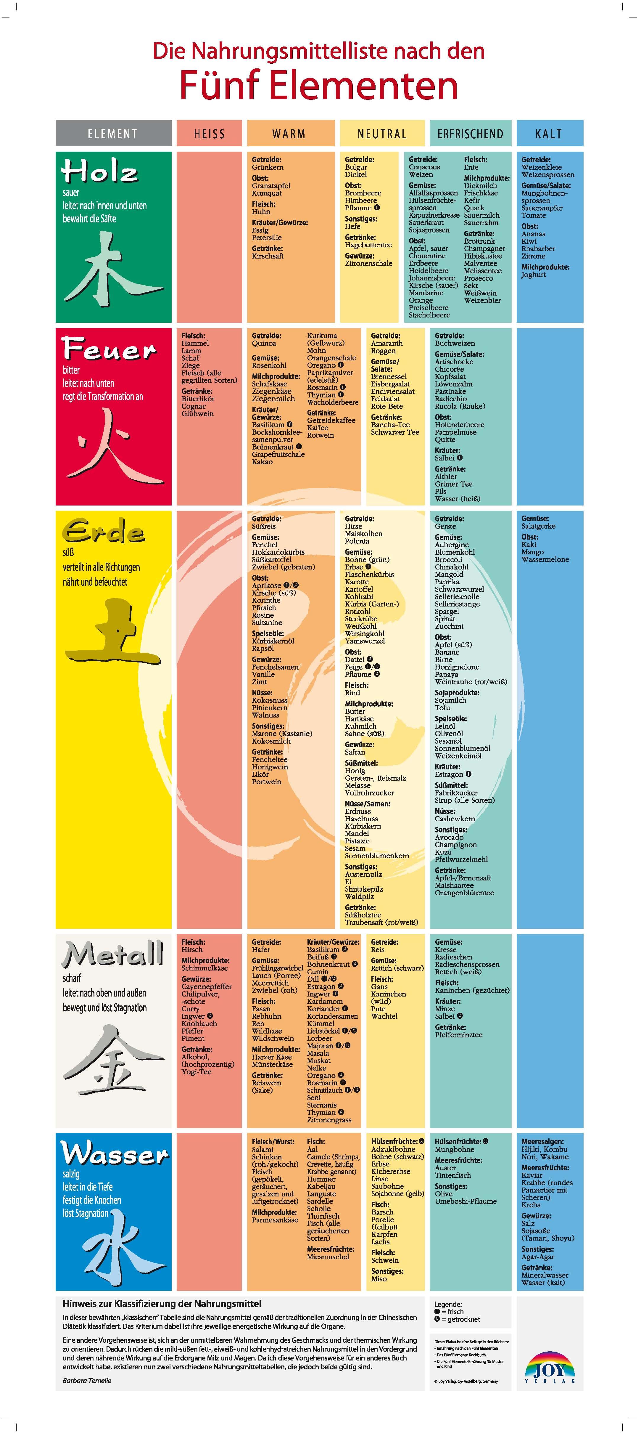 Vorderes Coverbild Nahrungsmittelliste nach den 5 Elementen