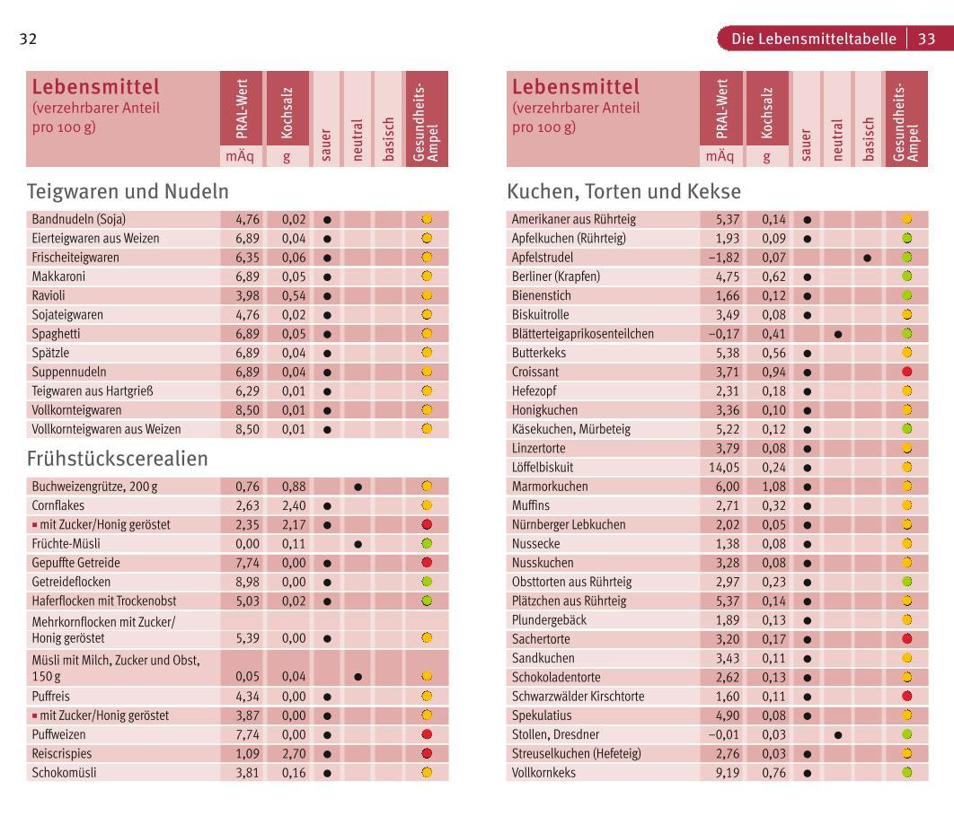 Beispielinhalt (Bild) Säure-Basen-Balance