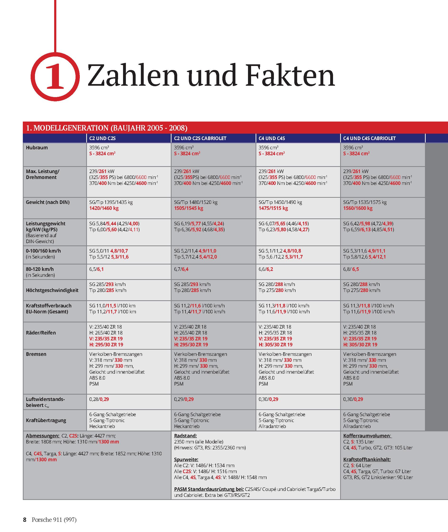 Beispielinhalt (Bild) Porsche 911 (997)