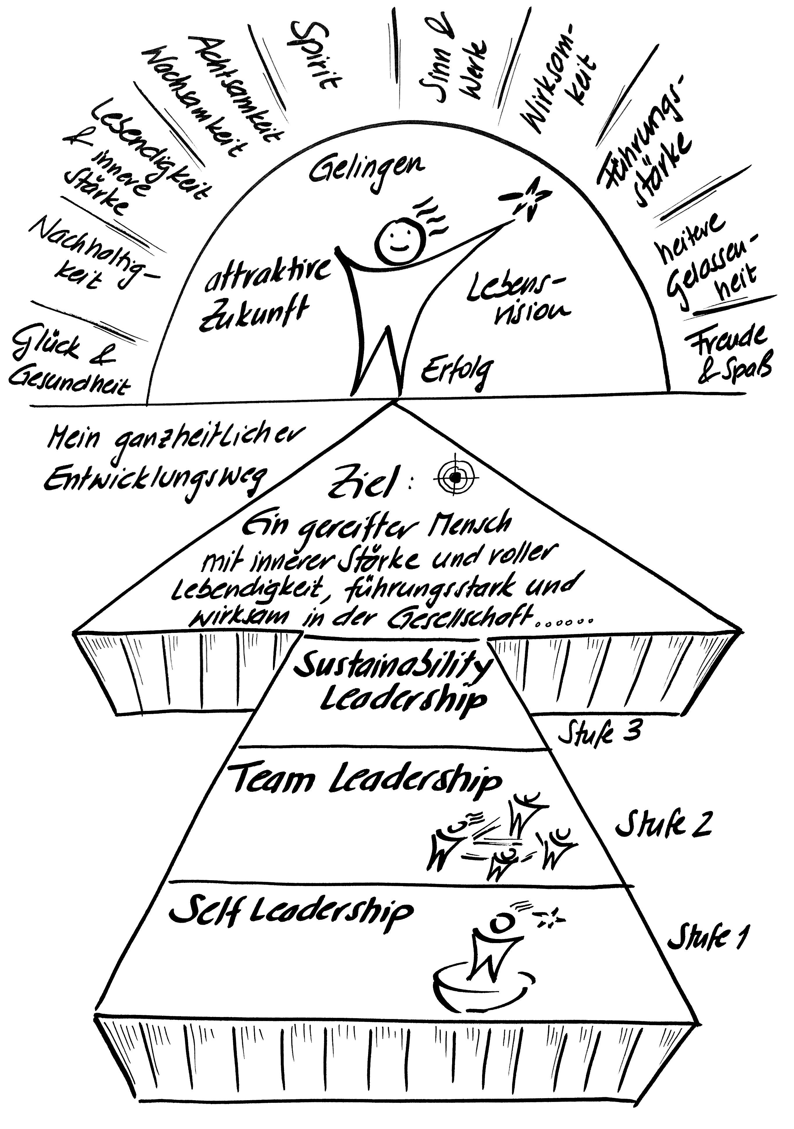 Beispielinhalt (Bild) Fokus Self-Leadership