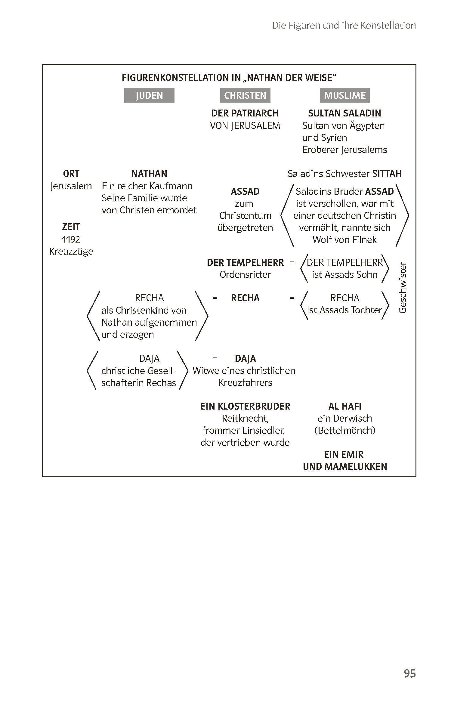 Beispielinhalt (Bild) Lektürehilfen Gotthold Ephraim Lessing "Nathan der Weise"