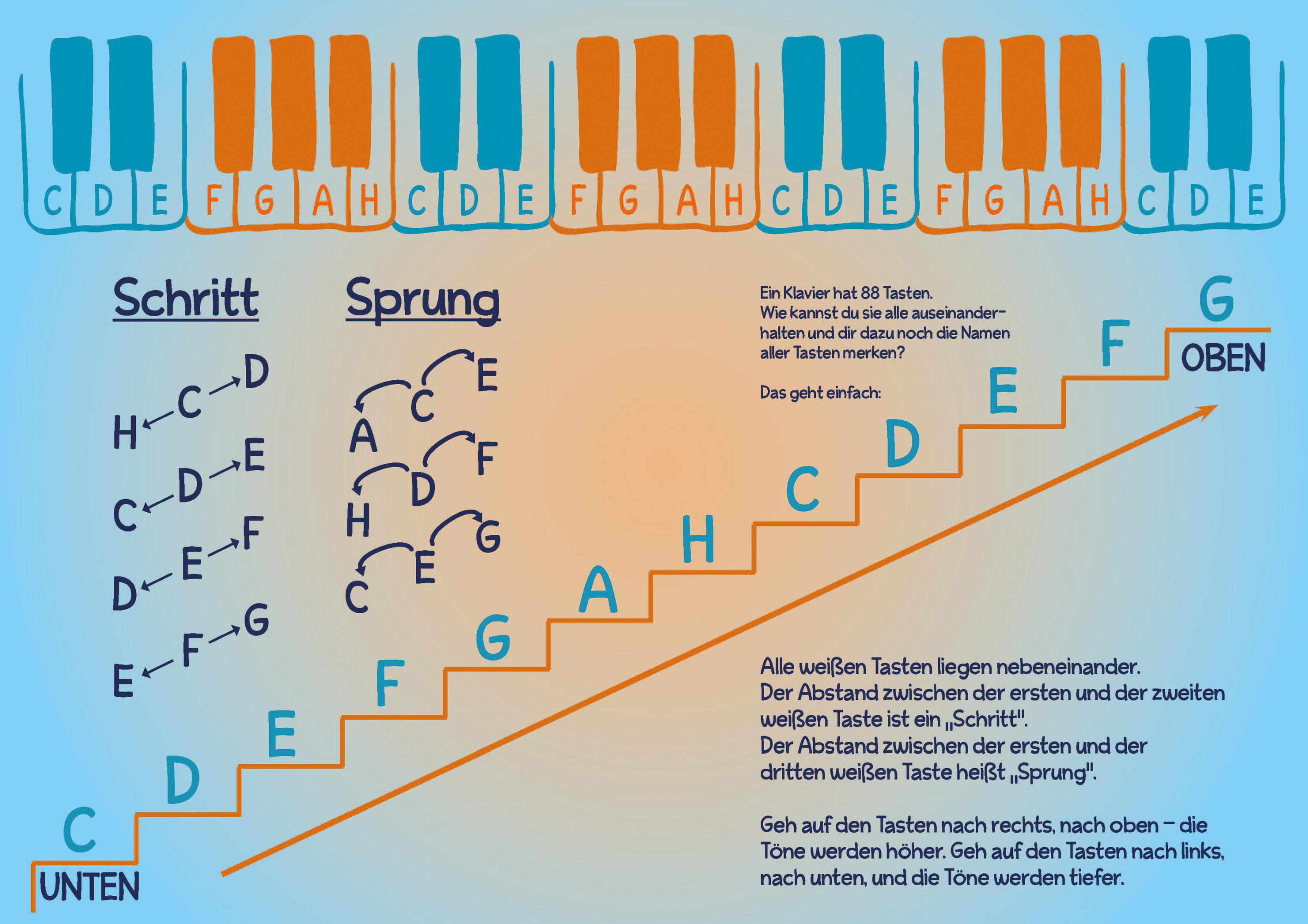 Beispielinhalt (Bild) Ich lerne Klavier spielen!