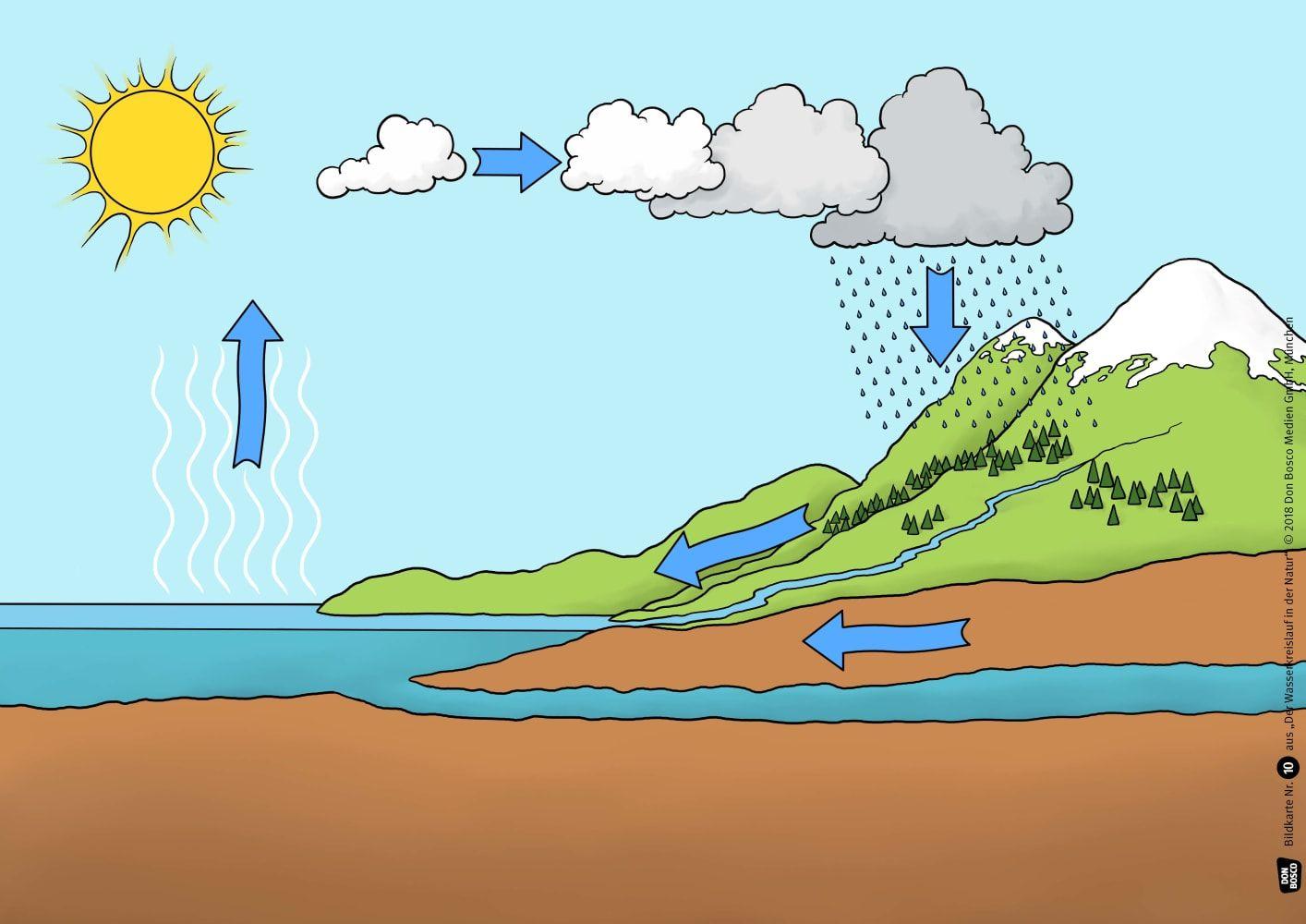 Beispielinhalt (Bild) Der Wasserkreislauf in der Natur. Kamishibai Bildkartenset.