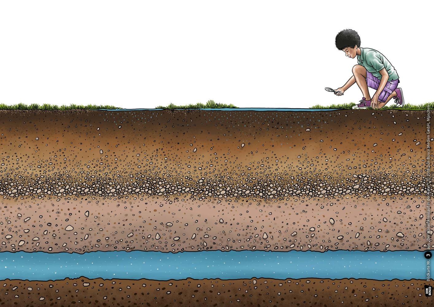 Beispielinhalt (Bild) Der Wasserkreislauf in der Natur. Kamishibai Bildkartenset.