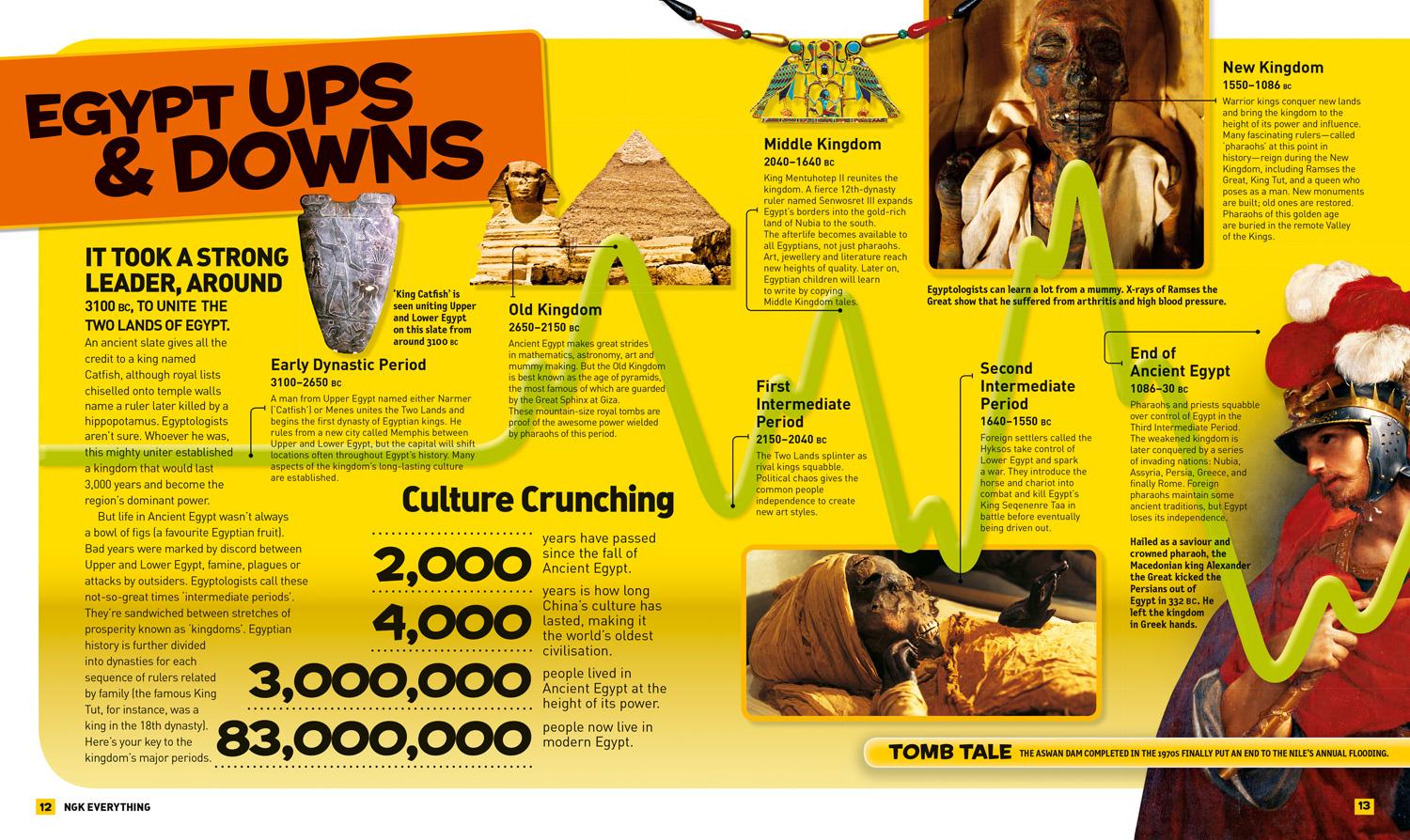 Beispielinhalt (Bild) Everything: Ancient Egypt