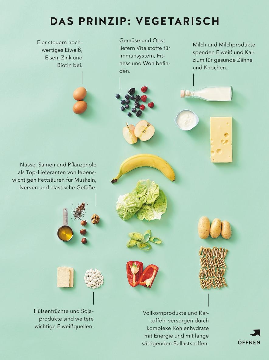 Beispielinhalt (Bild) Vegetarisch