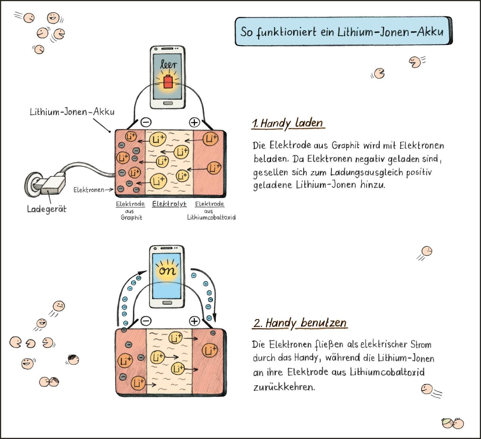 Beispielinhalt (Bild) Komisch, alles chemisch!
