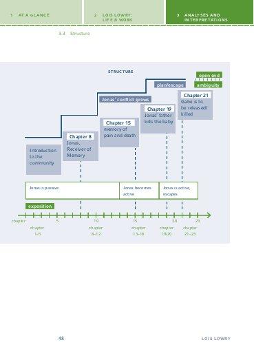 Beispielinhalt (Bild) The Giver von Lois Lowry.