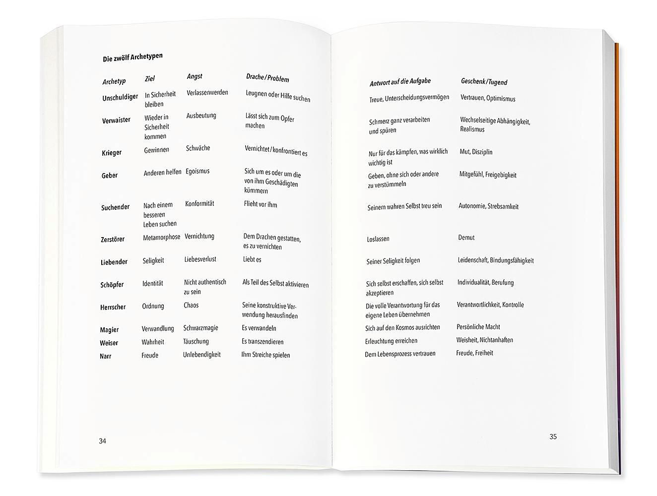 Beispielinhalt (Bild) Die 12 seelischen Archetypen