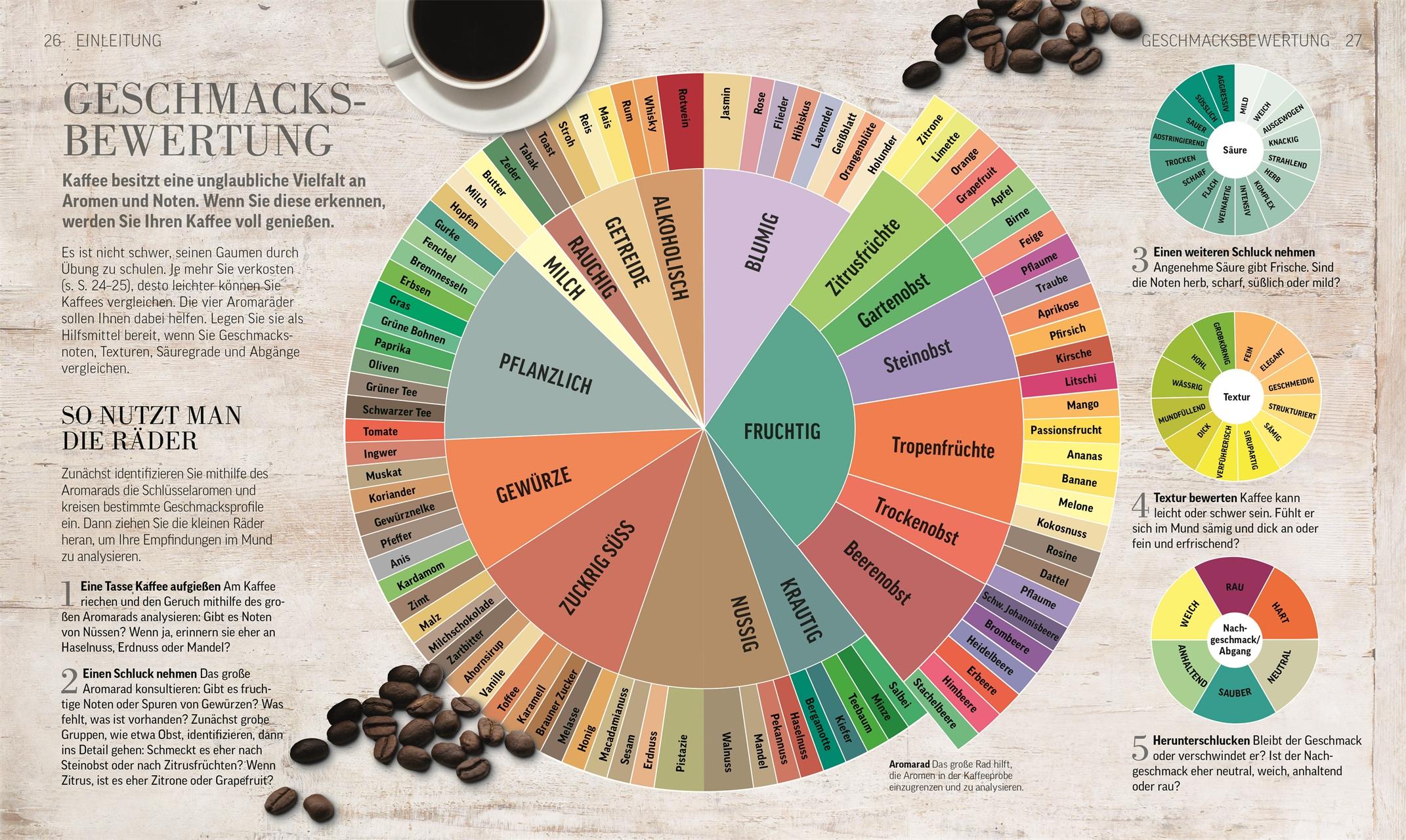 Beispielinhalt (Bild) Das Kaffee-Buch