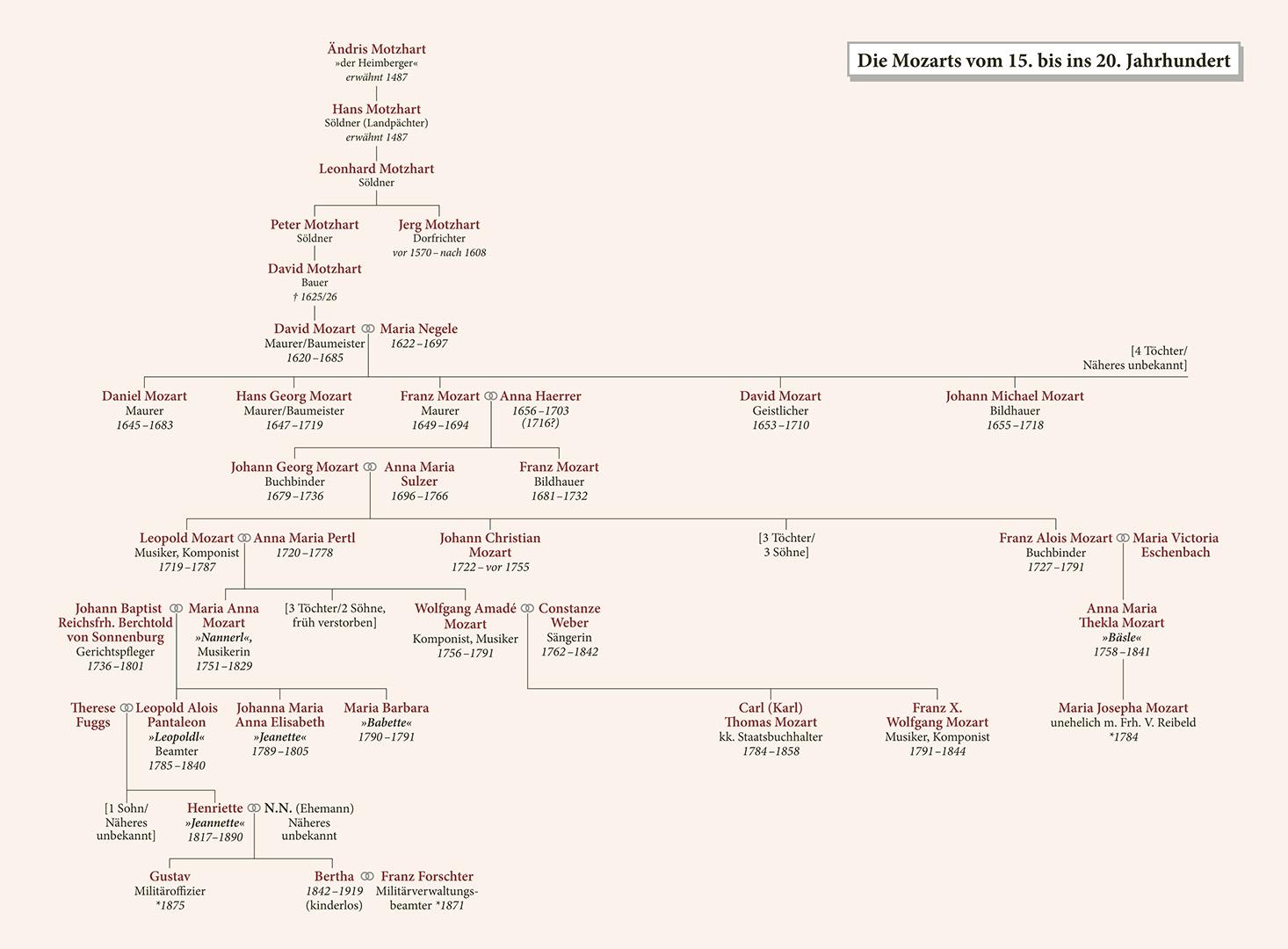 Beispielinhalt (Bild) Die Mozarts