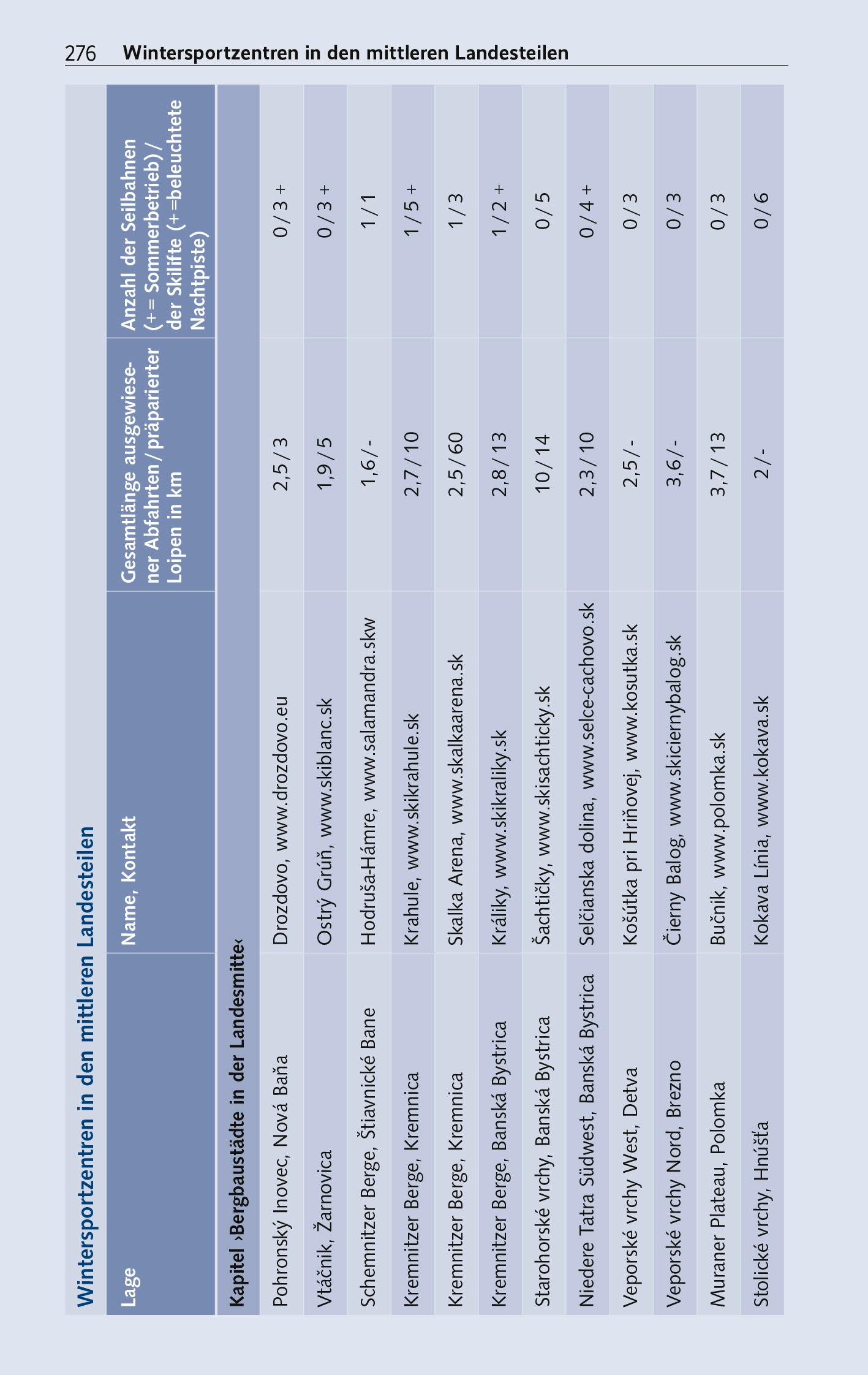Beispielinhalt (Bild) TRESCHER Reiseführer Slowakei