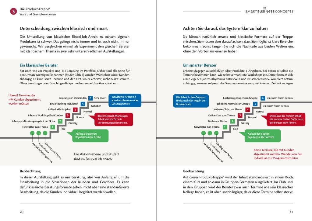 Beispielinhalt (Bild) Business Model Produkt-Treppe
