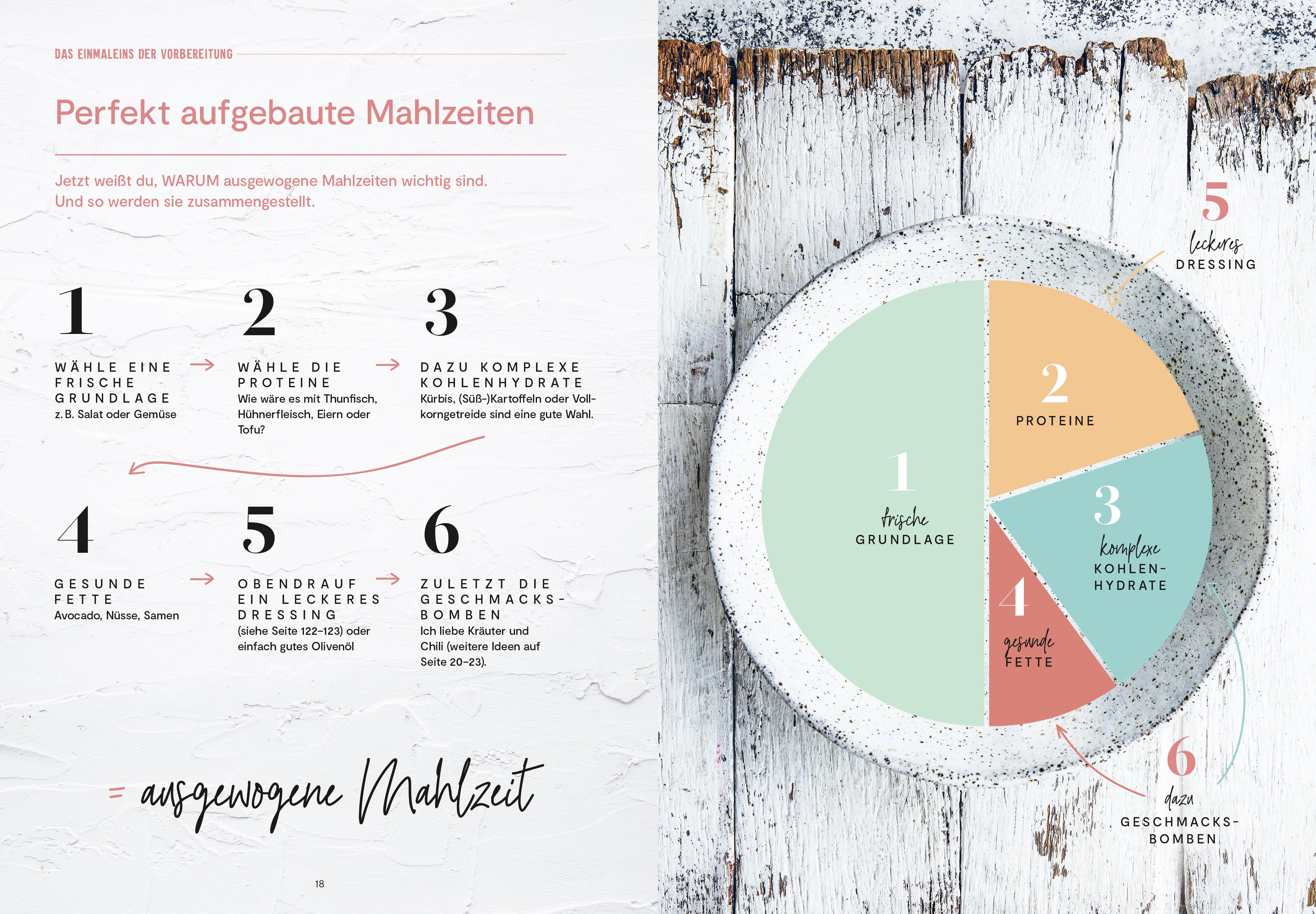 Beispielinhalt (Bild) Healthy Meal Prep