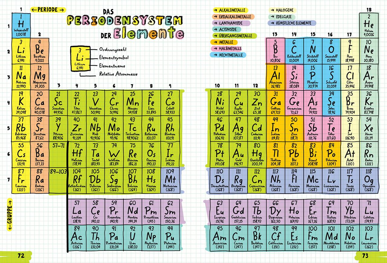 Beispielinhalt (Bild) Big Fat Notebook - Alles, was du für Physik, Chemie und Bio brauchst - Das geballte Wissen von der 5. bis zur 9. Klasse. Mit Bonuswissen: Erdkunde
