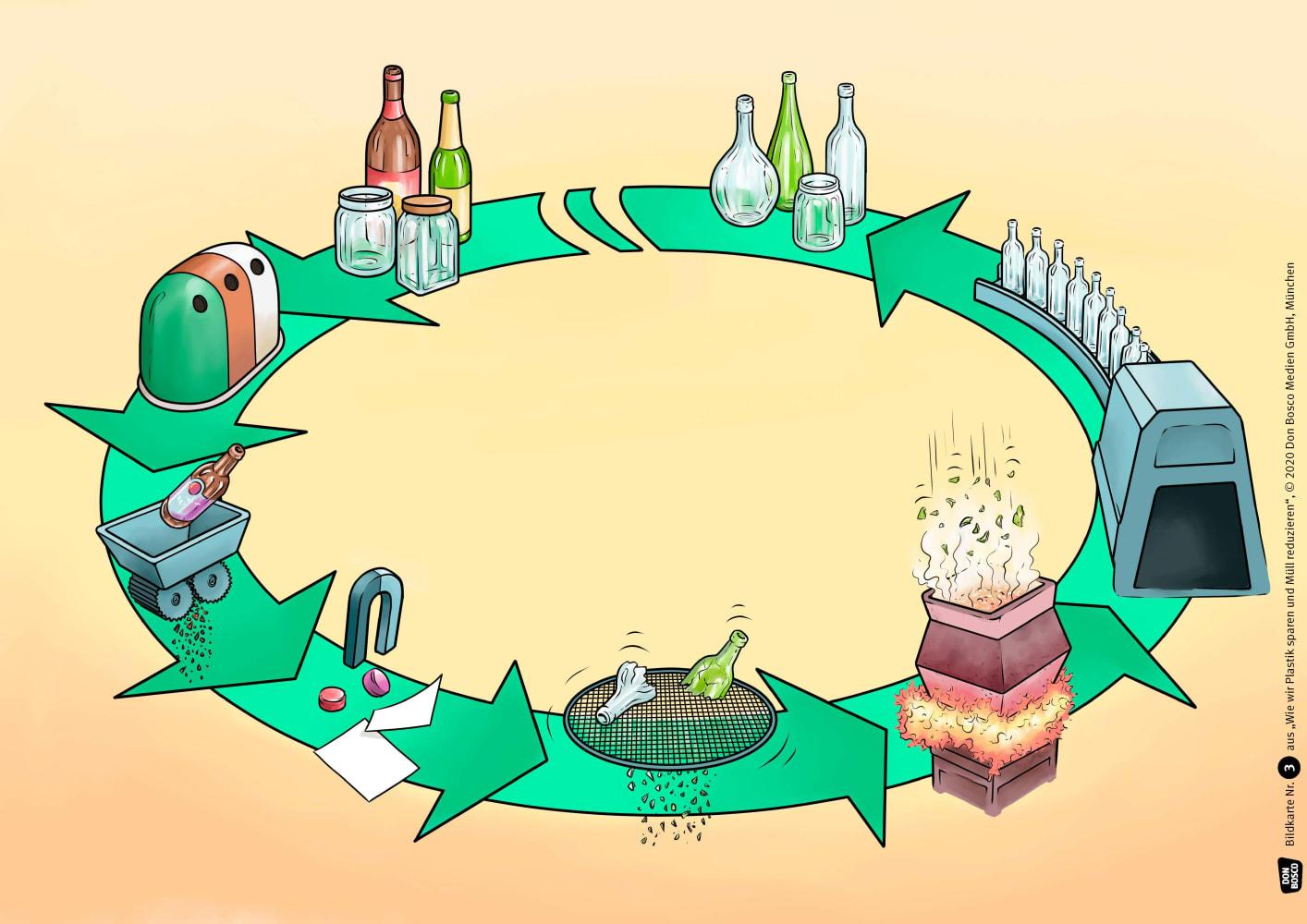 Beispielinhalt (Bild) Wie wir Plastik sparen und Müll reduzieren. Kamishibai Bildkartenset.