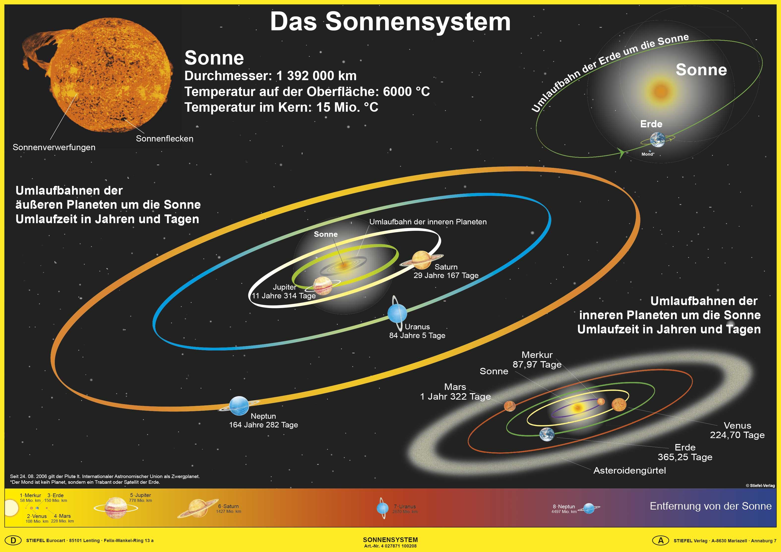 Vorderes Coverbild Das Sonnensystem. Poster gerollt