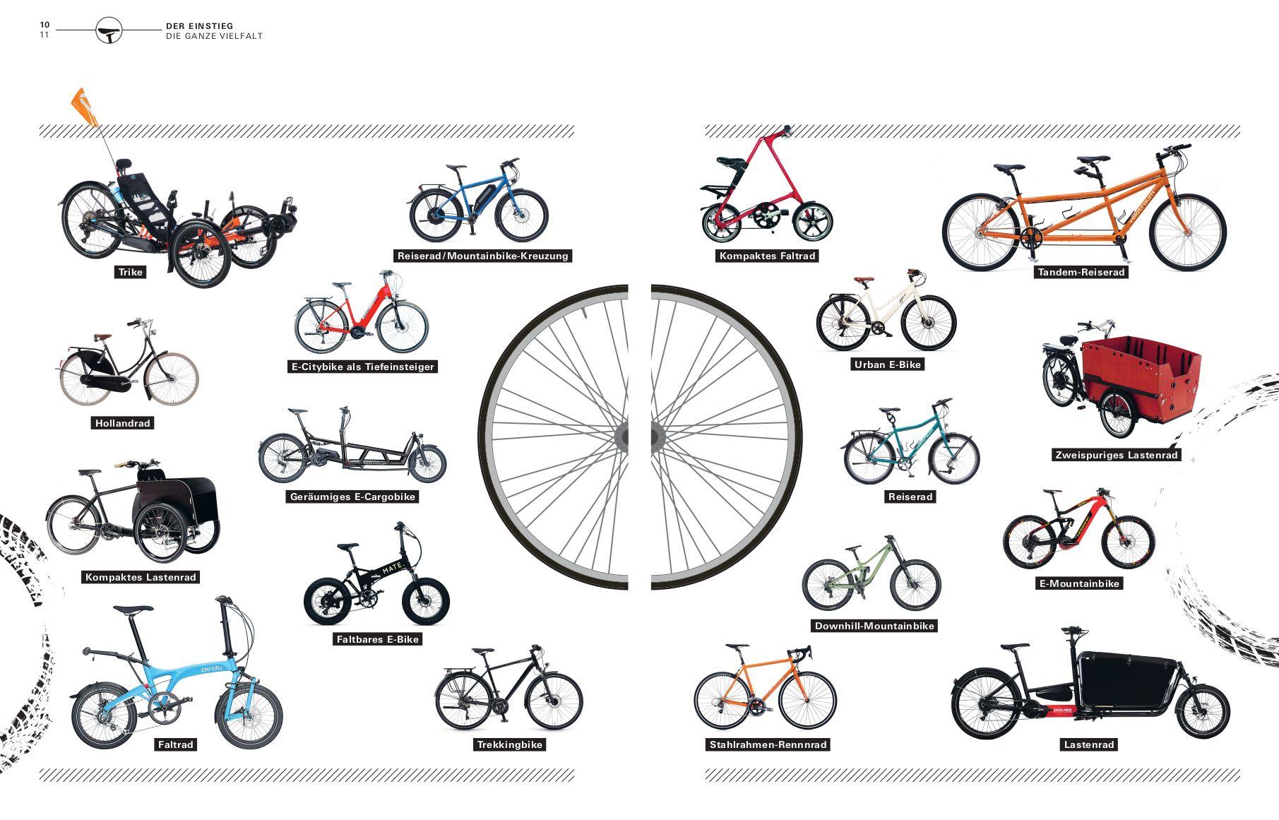 Beispielinhalt (Bild) Handbuch Fahrrad und E-Bike
