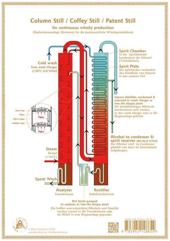 Beispielinhalt (Bild) Whisky Production Process - Tasting Map