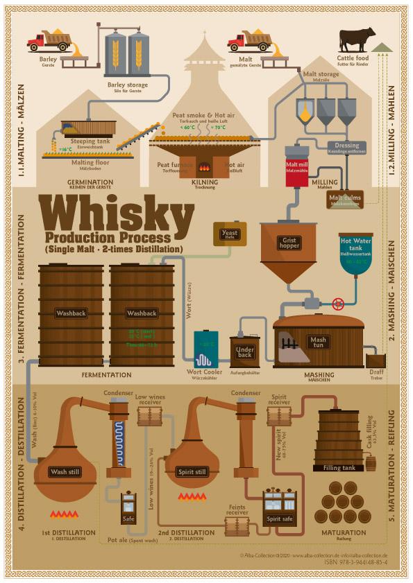 Vorderes Coverbild Whisky Production Process - Tasting Map