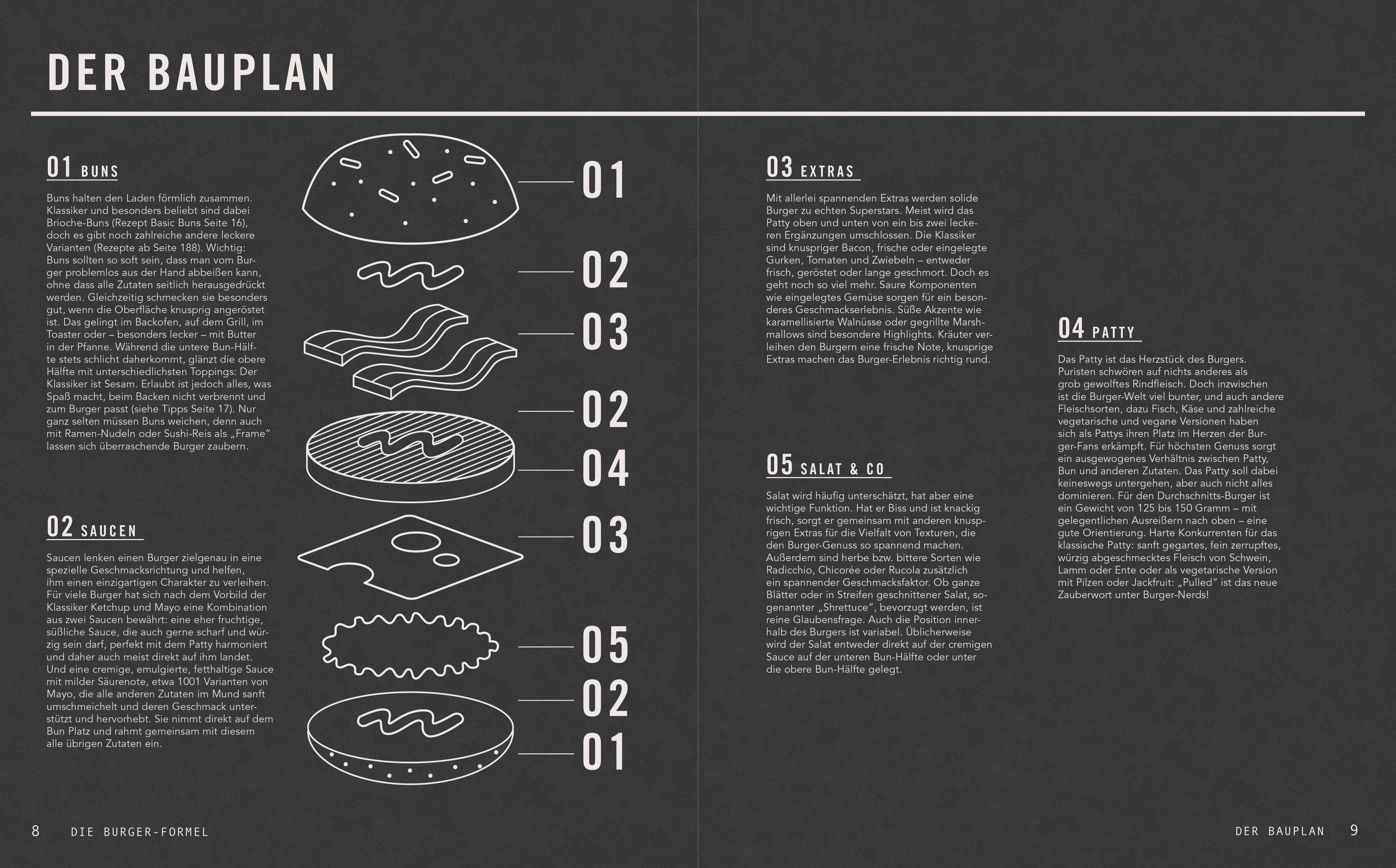 Beispielinhalt (Bild) Die Burger-Formel
