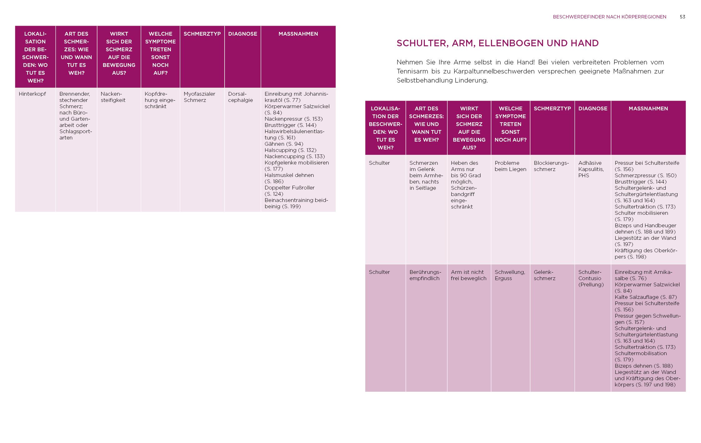 Beispielinhalt (Bild) Physiotherapie-Hausapotheke