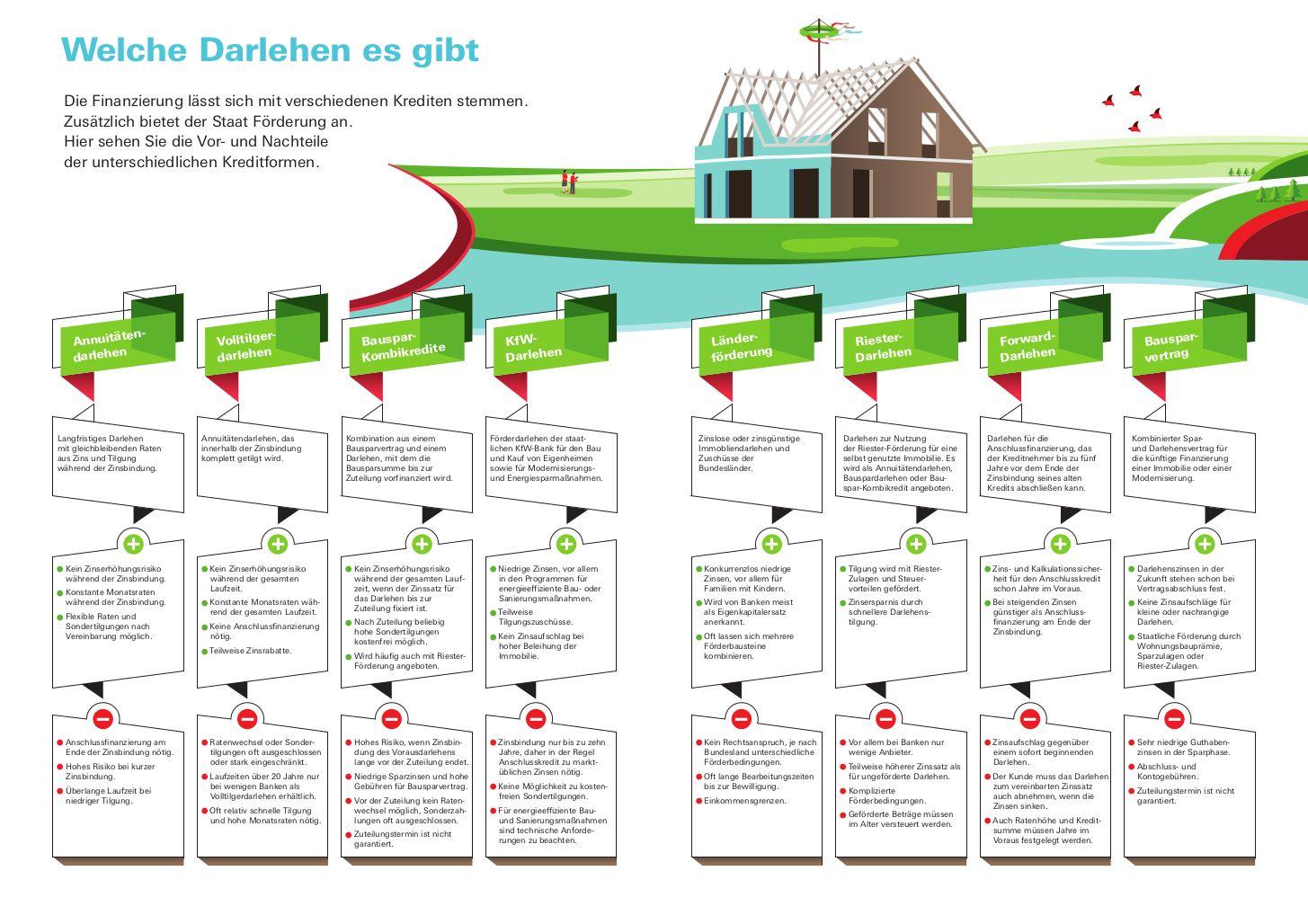 Beispielinhalt (Bild) Immobilienfinanzierung. Das Set