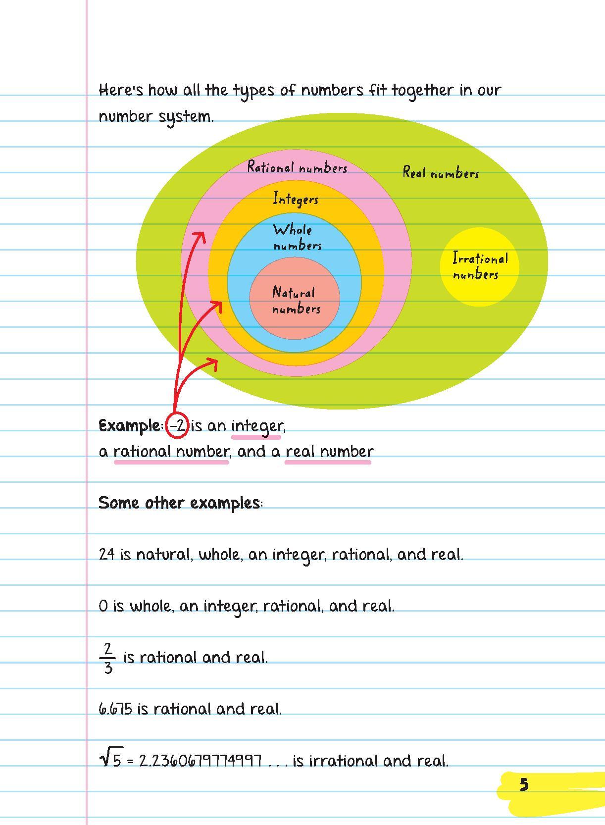 Beispielinhalt (Bild) Everything You Need to Ace Pre-Algebra and Algebra I in One Big Fat Notebook