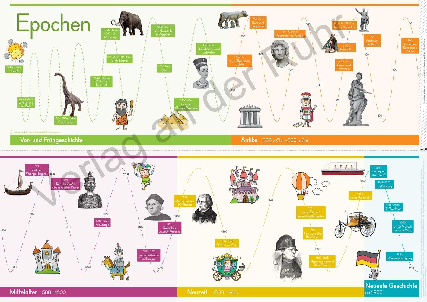 Beispielinhalt (Bild) 6 A1-Merk-Poster für den Sachunterricht ? Jahreskreis, Körper, Waldtiere, Epochen, Kontinente, vom Korn zum Brot
