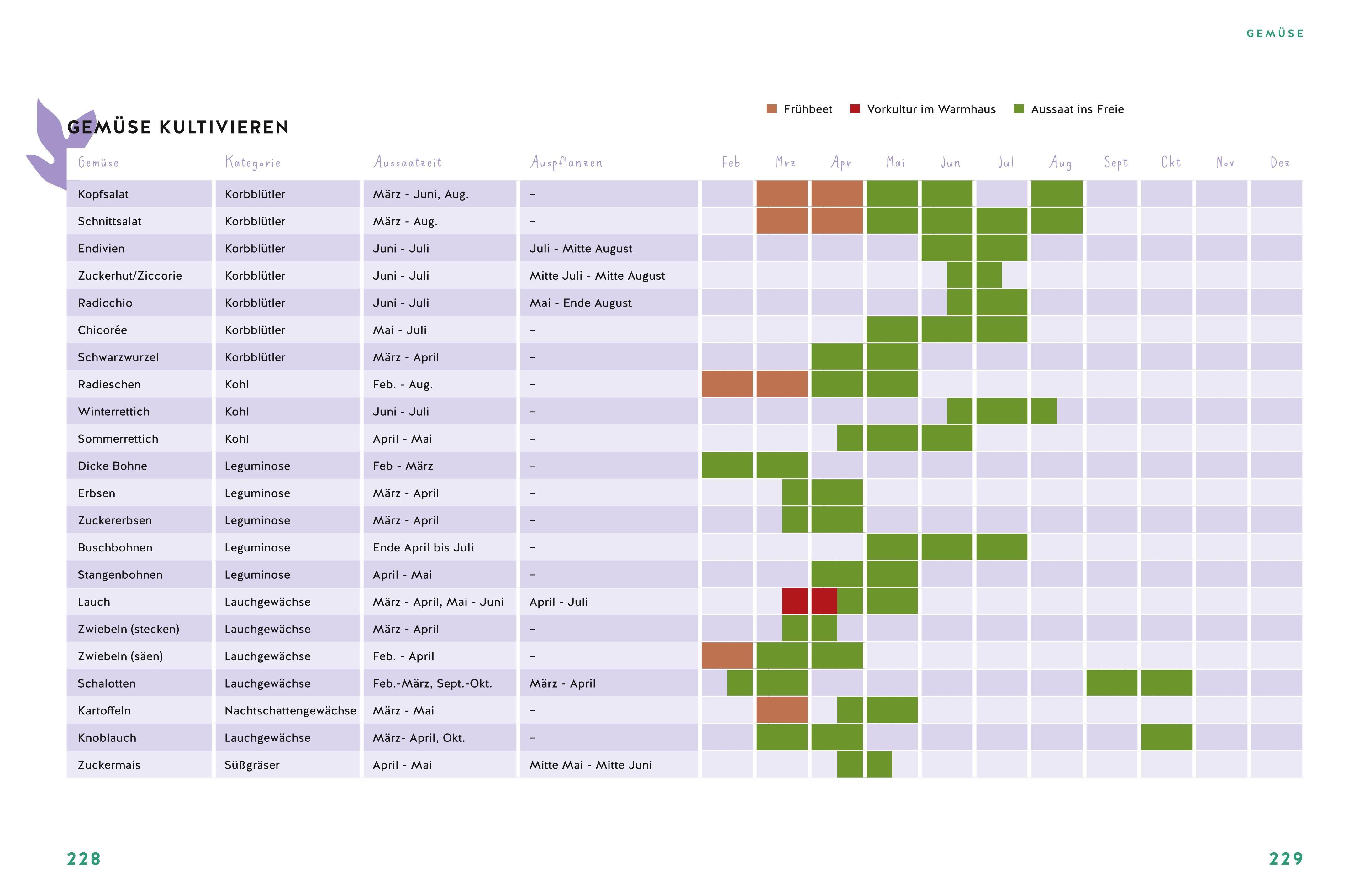 Beispielinhalt (Bild) Gärtnern für Gartenneulinge