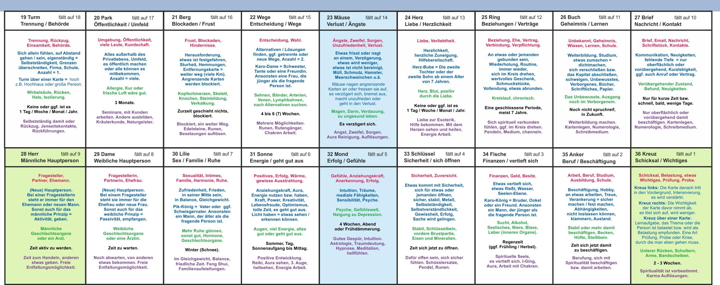 Beispielinhalt (Bild) Lenormand große Tafel 9x4 Legeschablone
