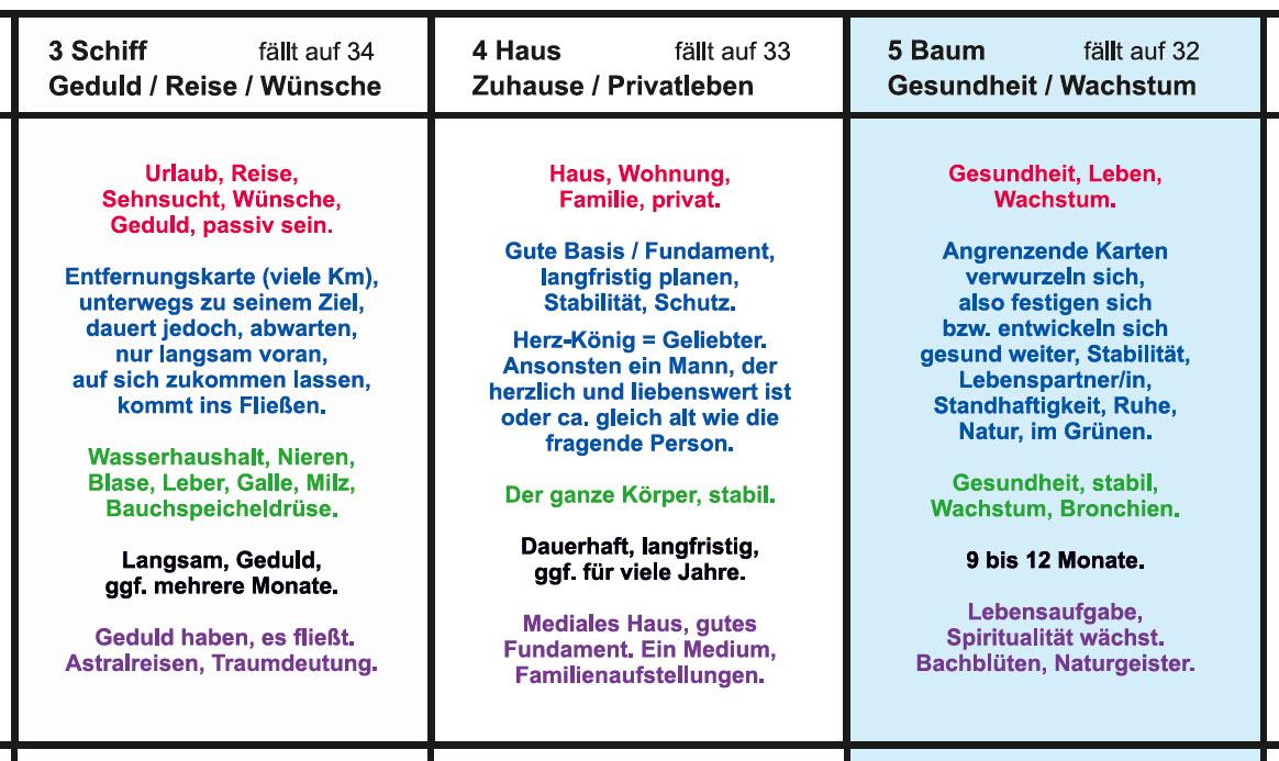 Beispielinhalt (Bild) Lenormand große Tafel 9x4 Legeschablone