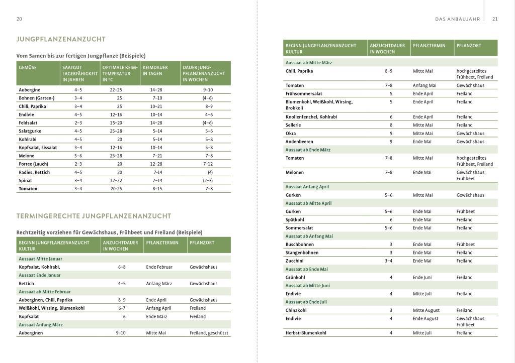 Beispielinhalt (Bild) Gewächshaus und Frühbeet Monat für Monat