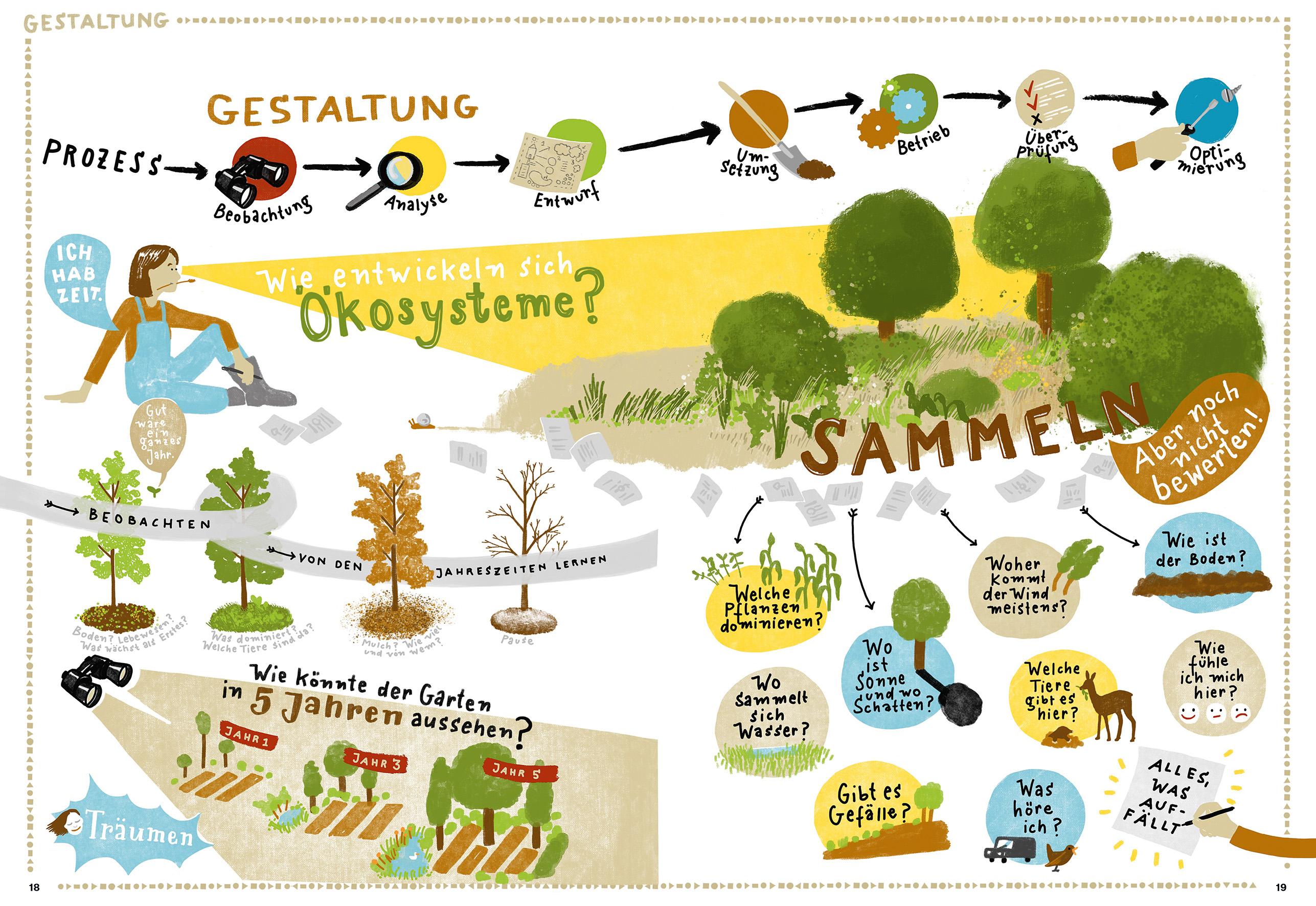 Beispielinhalt (Bild) Permakultur