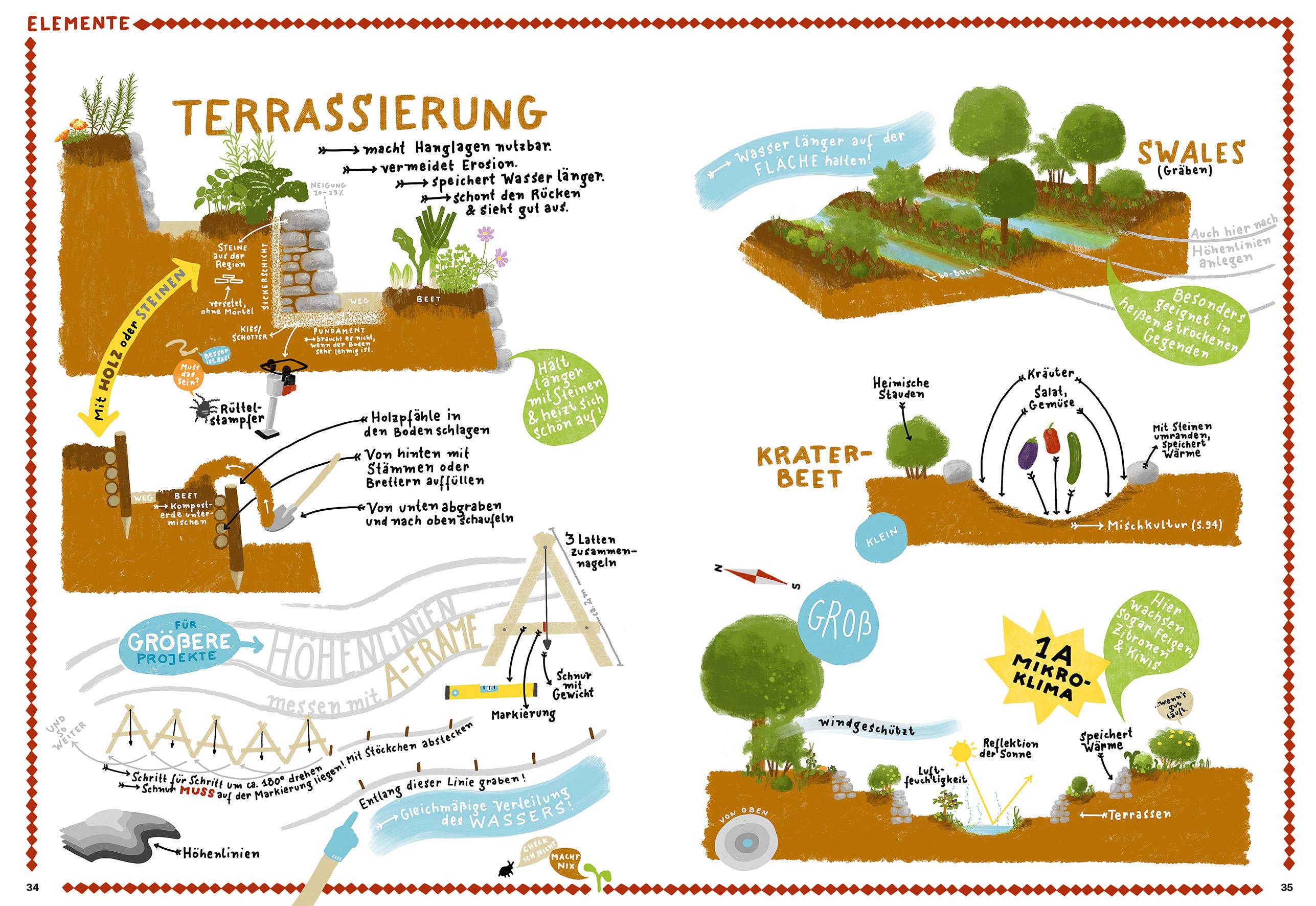 Beispielinhalt (Bild) Permakultur