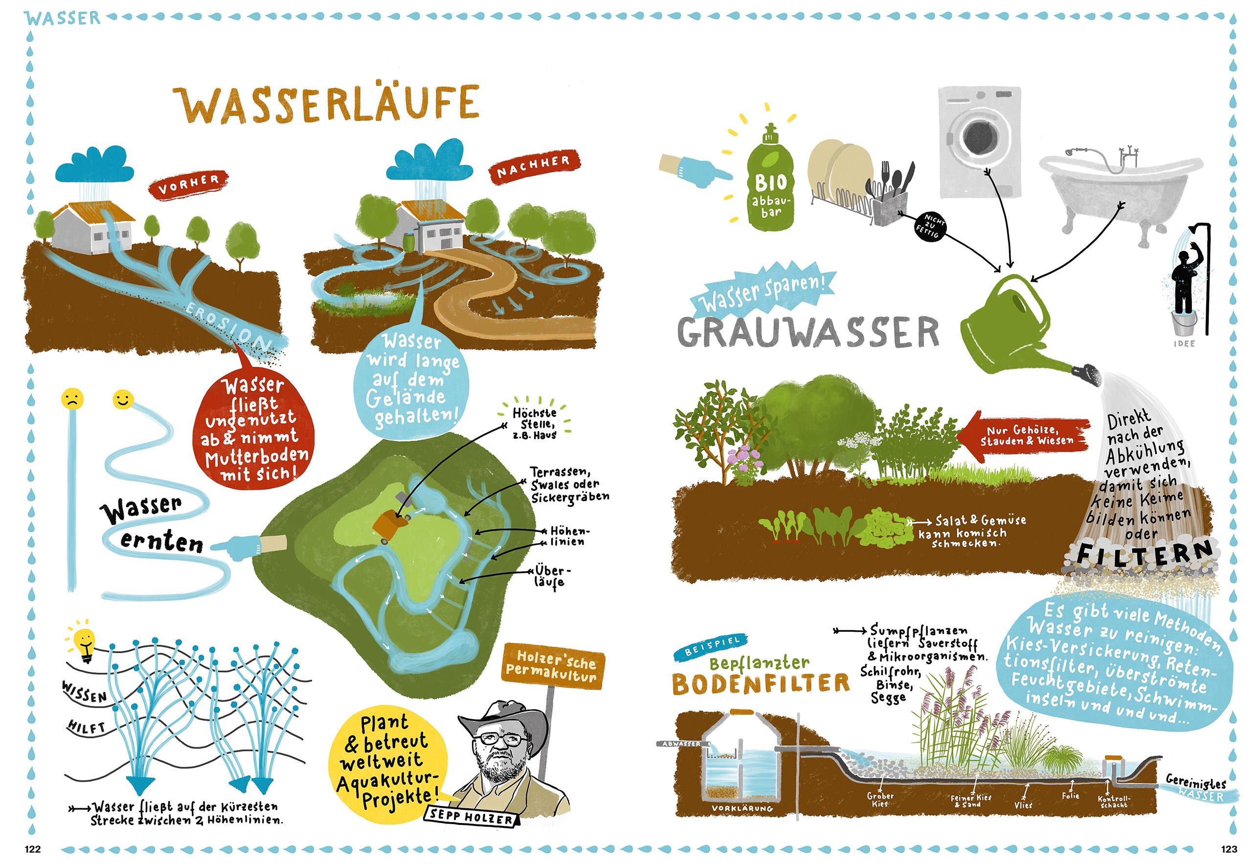 Beispielinhalt (Bild) Permakultur