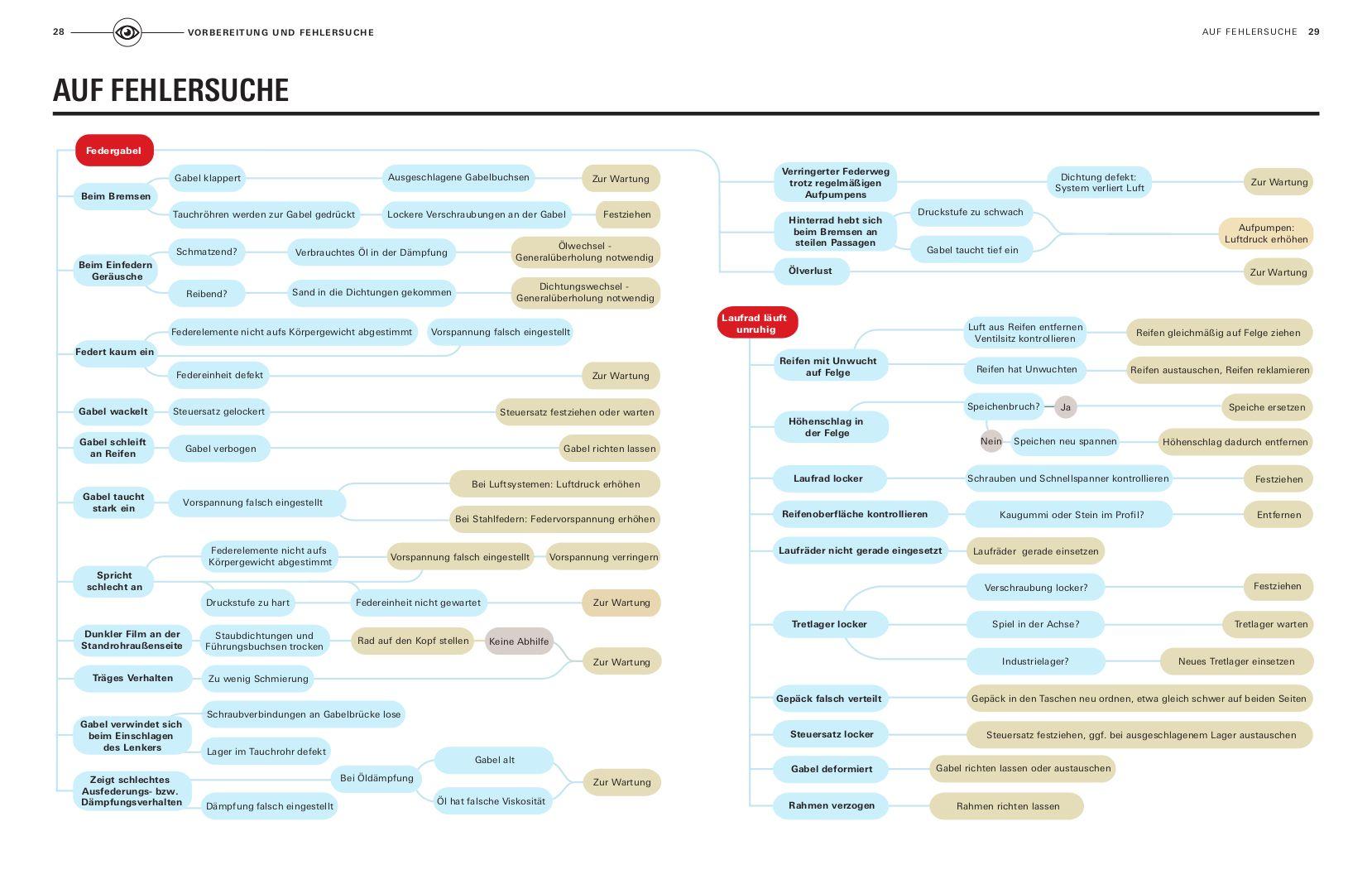 Beispielinhalt (Bild) Fahrradreparaturen