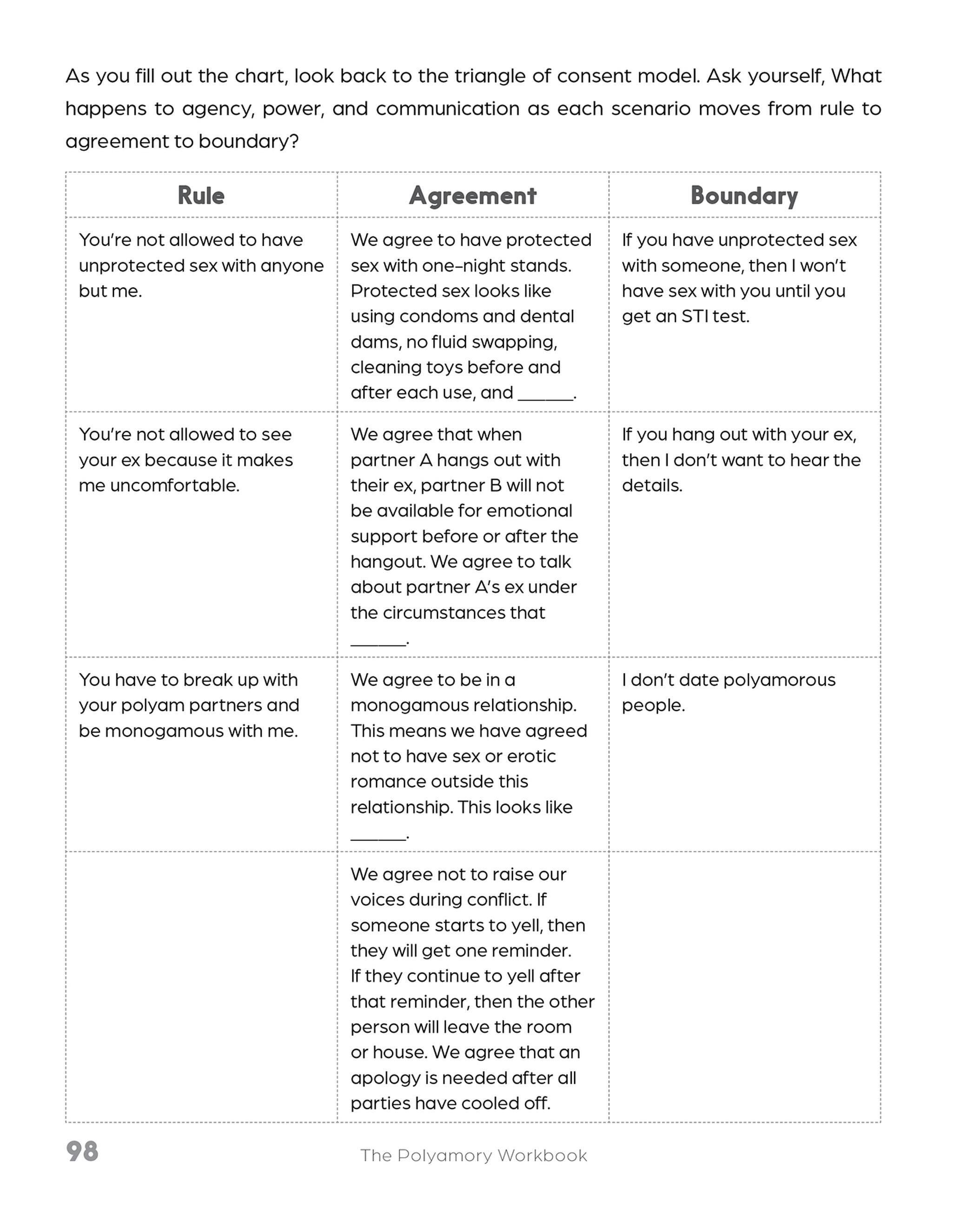 Beispielinhalt (Bild) The Polyamory Workbook