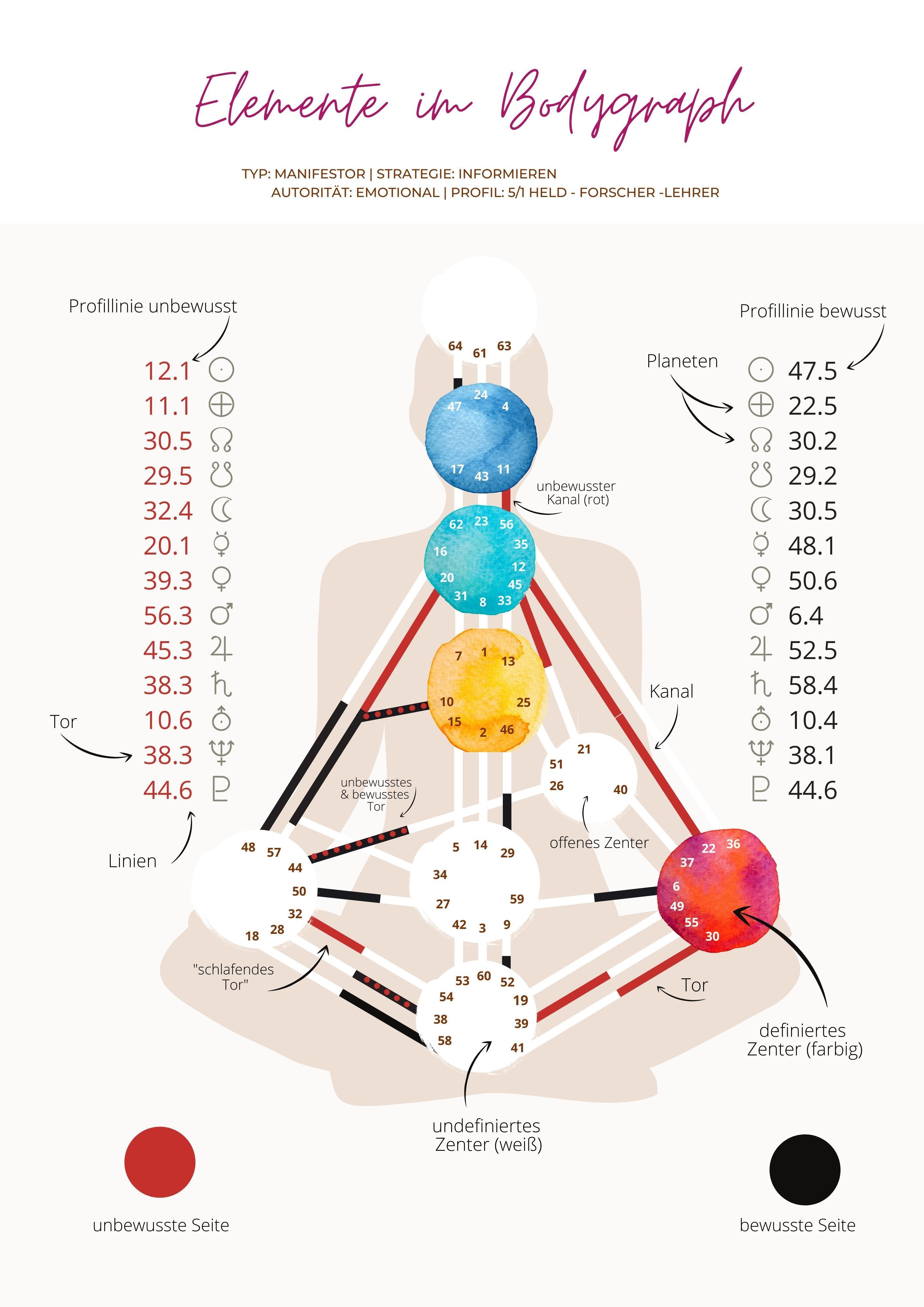 Beispielinhalt (Bild) Mehr Lebenskraft, Leichtigkeit und Erfolg durch Human Design