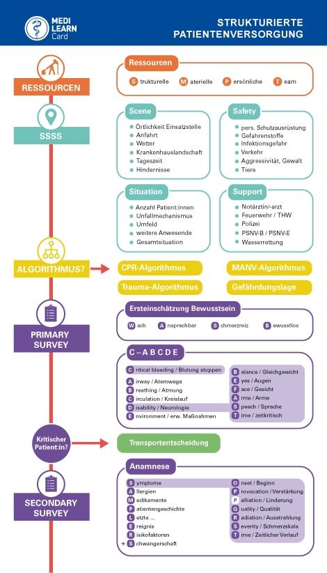 Vorderes Coverbild MEDI-LEARN Card: Strukturierte Patientenversorgung Präklinik